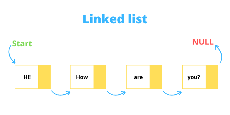 Linked list