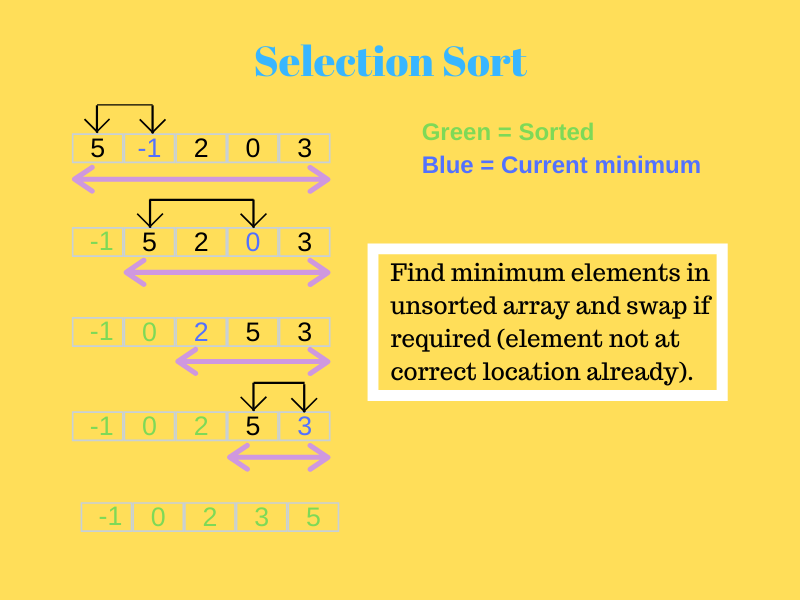 Selection sort