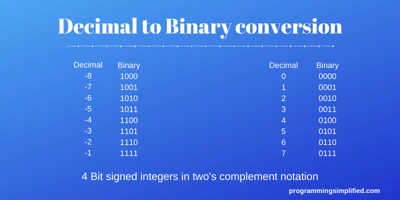 Decimal to binary conversion
