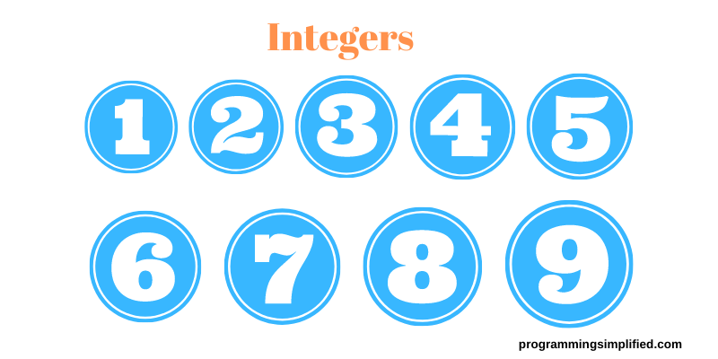 an int in C | Programming Simplified