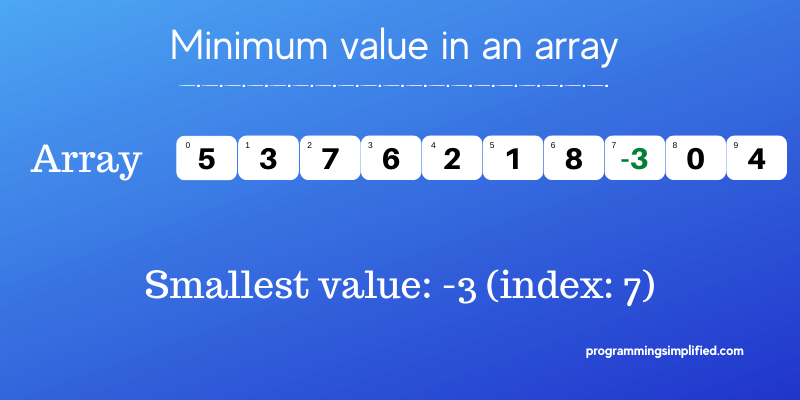 Minimum or smallest value in an array