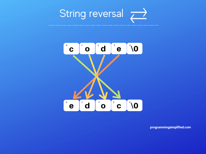 String reversal