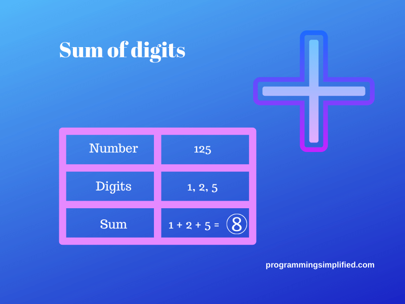 Sum of digits